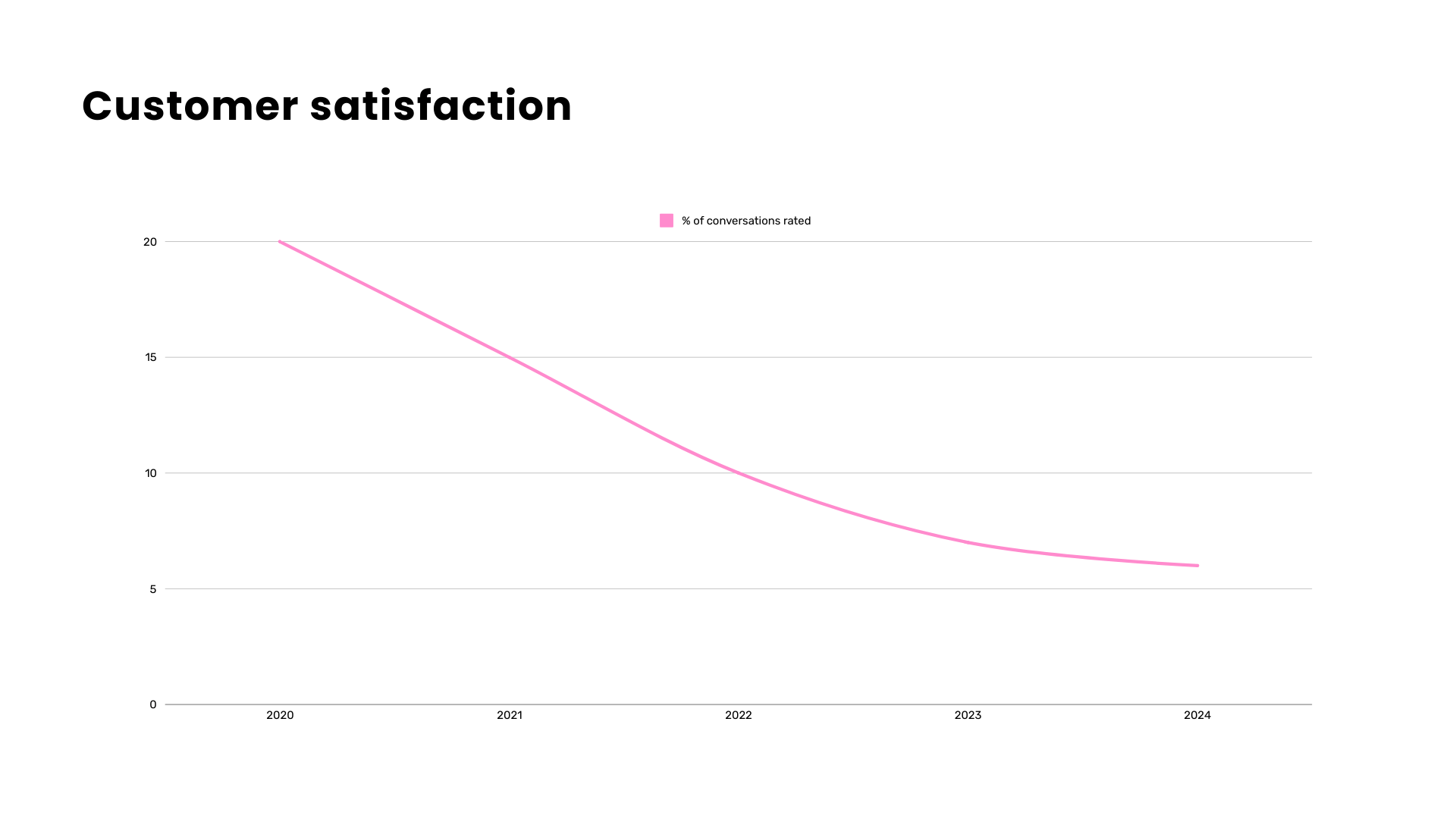 Graph over the decline of CSAT