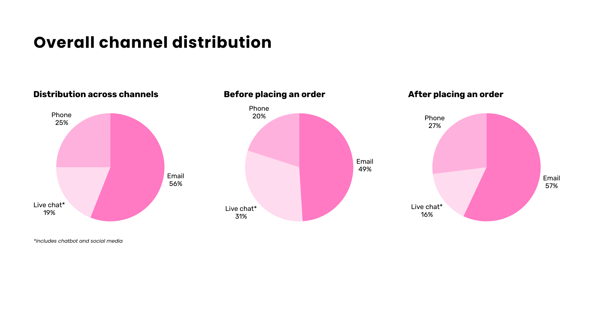 Graphs over channel distrubition