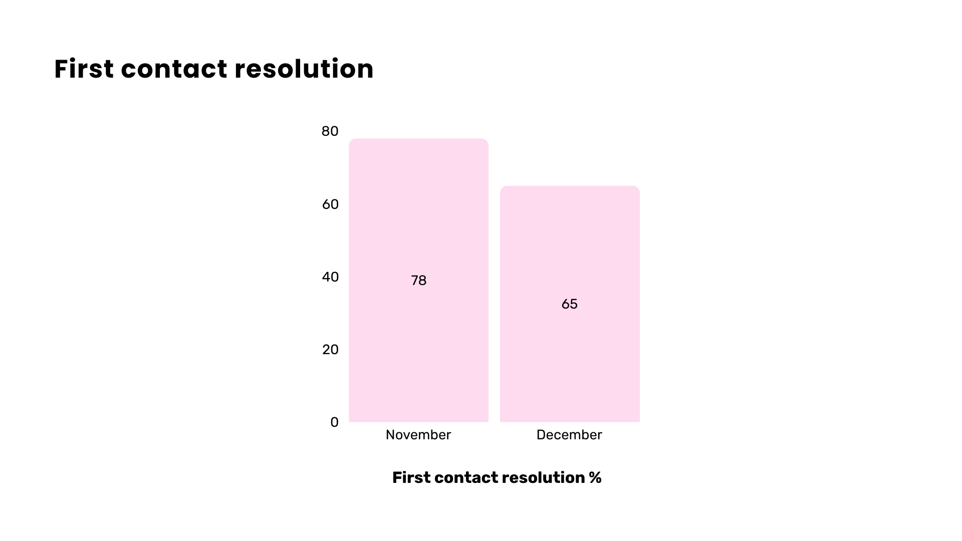 Graph of FCR between November and December 2024