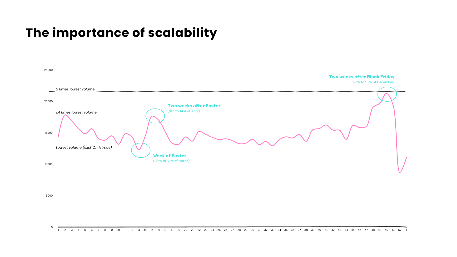 Graph over the different peaks in customer service