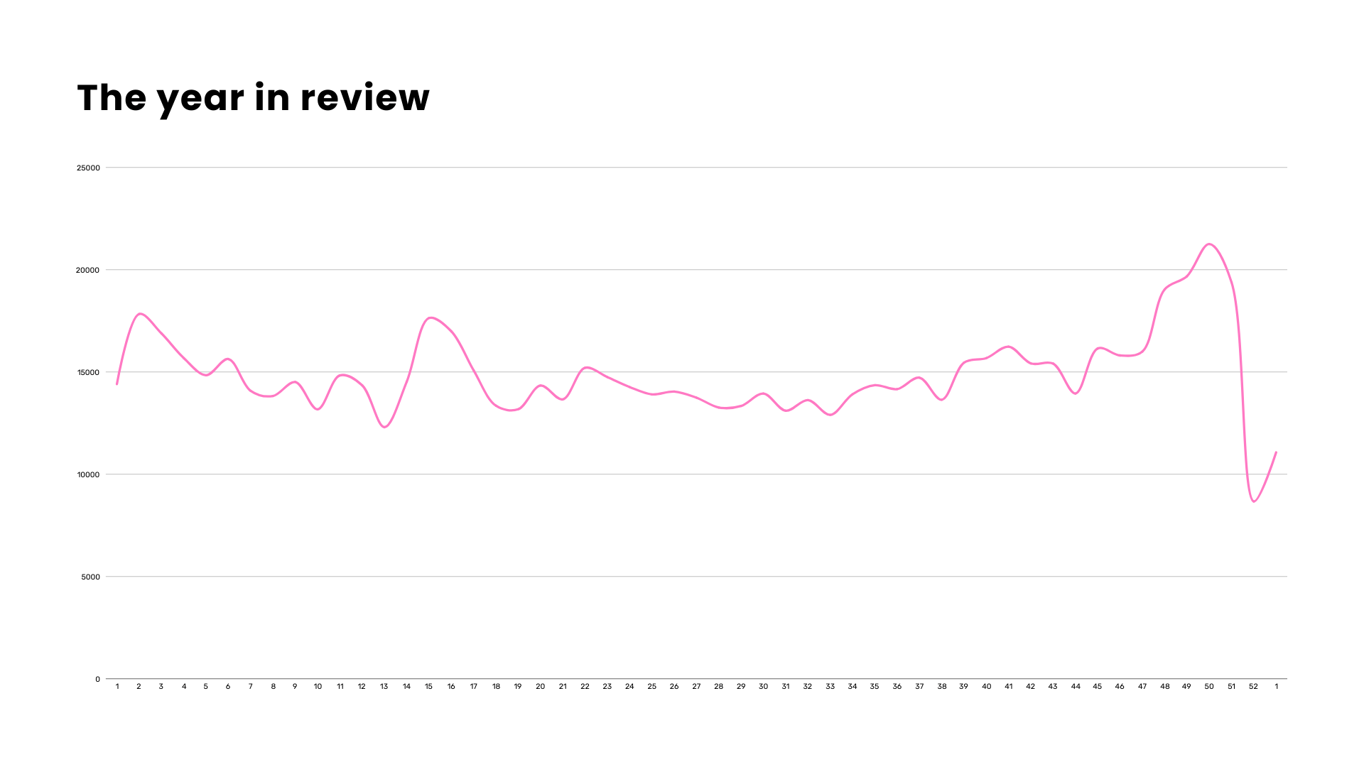 Graph over 2024's data