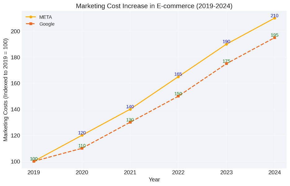 Marketing-costs-increase-in-e-commerce-2019-2024