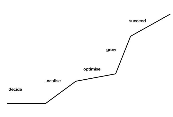 graph decide, localise, optimise, grow and succeed