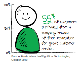 Graph about customers and reputation for customer service