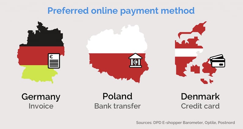 Preferred online payment method Germany, Poland and Denmark