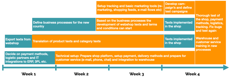 Timeline for website launch in another country